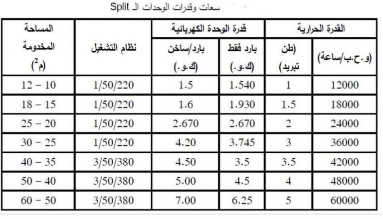 كيف اعرف المكيف كم وحده سعودي كيف؟